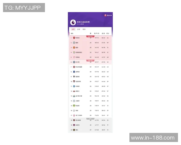 英超近期积分榜揭晓曼联领跑阿森纳富勒姆紧随其后 英超近期积分榜揭晓曼联领跑阿森纳富勒姆紧随其后